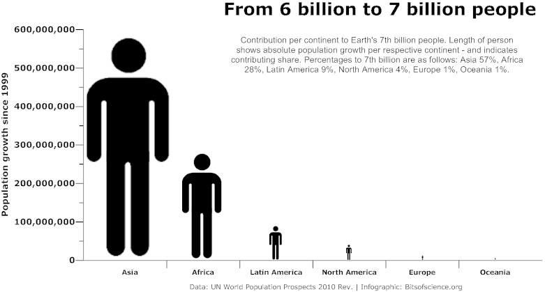 1 billion people. 7 Billion people. Human overpopulation. Женское население планеты выв. Human population growth 7 billion.
